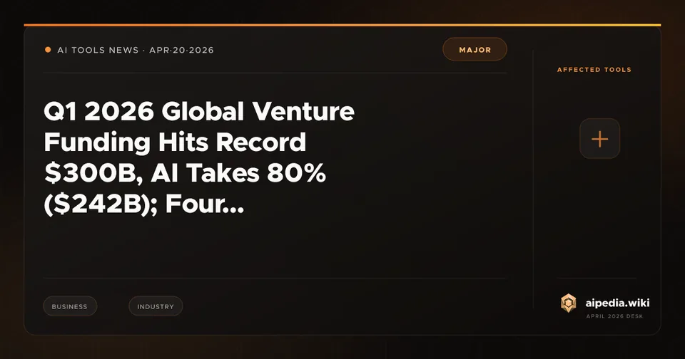 Q1 2026 Global Venture Funding Hits Record $300B, AI Takes 80% ($242B); Four Mega-Rounds Absorb 65% of Everything
