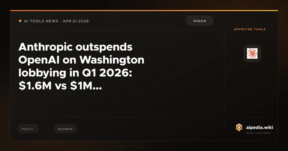 Anthropic outspends OpenAI on Washington lobbying in Q1 2026: $1.6M vs $1M