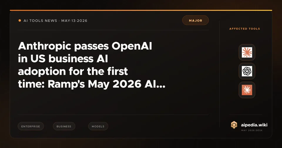 Anthropic passes OpenAI in US business AI adoption for the first time: Ramp's May 2026 AI Index says 34.4% vs. 32.3%