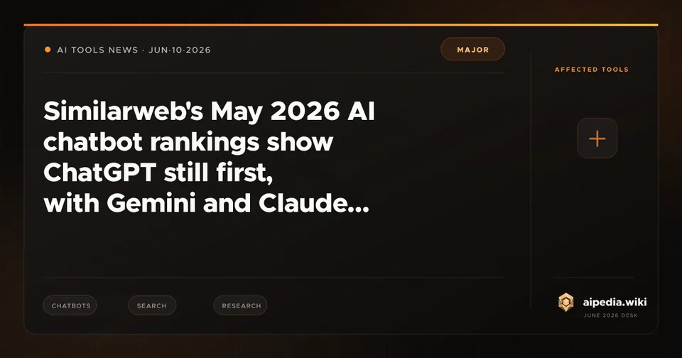 Similarweb's May 2026 AI chatbot rankings show ChatGPT still first, with Gemini and Claude close behind